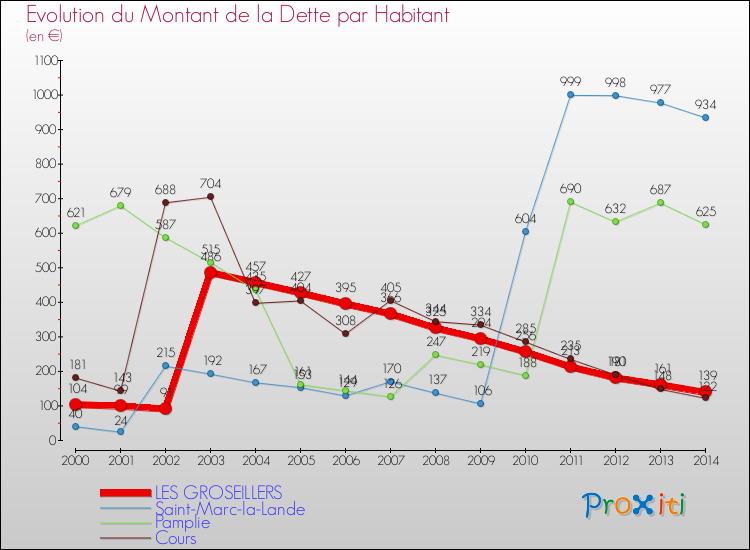 Evolution de la dette par habitant pour la commune de LES GROSEILLERS et les communes proches de 2000 à 2014 Comparaison de la dette par habitant pour LES GROSEILLERS et les communes voisines de 2000 à 2014