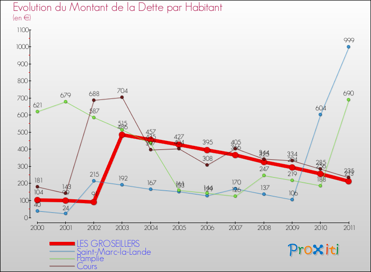 Evolution de la dette par habitant pour la commune de LES GROSEILLERS et les communes proches Comparaison de la dette par habitant pour LES GROSEILLERS et les communes voisines