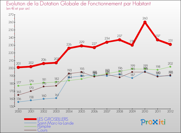Evolution et montant de la dotation globale de fonctionnement par Habitant pour LES GROSEILLERS et les communes proches Comparaison des dotations globales de fonctionnement par habitant pour LES GROSEILLERS et les communes voisines