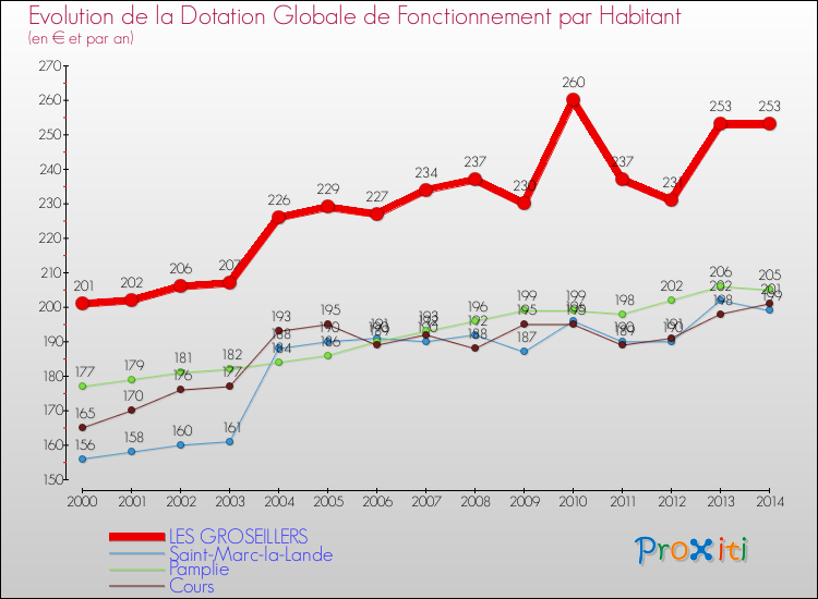 Evolution et montant de la dotation globale de fonctionnement par Habitant pour LES GROSEILLERS et les communes proches de 2000 à 2014. Comparaison des dotations globales de fonctionnement par habitant pour LES GROSEILLERS et les communes voisines de 2000 à 2014.