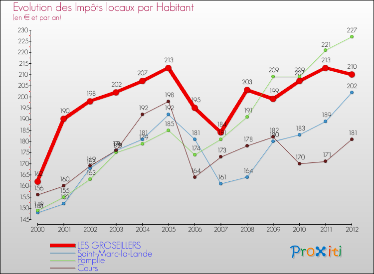Evolution et montant des impôts locaux par Habitant pour LES GROSEILLERS et les communes proches Comparaison des impôts locaux par habitant pour LES GROSEILLERS et les communes voisines