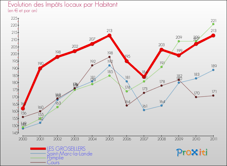 Evolution et montant des impôts locaux par Habitant pour LES GROSEILLERS et les communes proches Comparaison des impôts locaux par habitant pour LES GROSEILLERS et les communes voisines