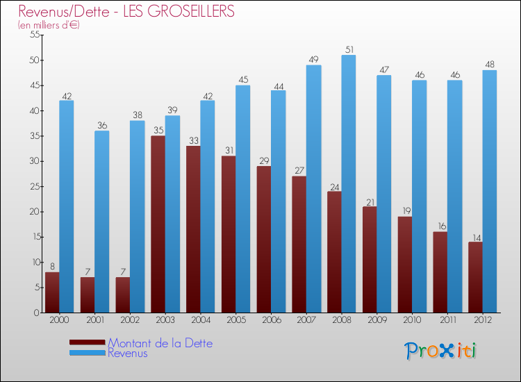 Evolution comparée de la dette et des revenus pour la commune de LES GROSEILLERS de 2000 à 2012 Comparaison de la dette et des revenus pour LES GROSEILLERS de 2000 à 2012