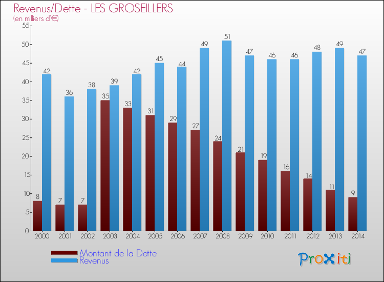 Evolution comparée de la dette et des revenus pour la commune de LES GROSEILLERS de 2000 à 2014 Comparaison de la dette et des revenus pour LES GROSEILLERS de 2000 à 2014