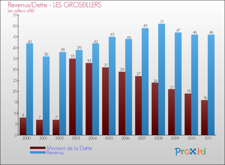 Evolution comparée de la dette et des revenus pour la commune de LES GROSEILLERS de 2000 à 2011 Comparaison de la dette et des revenus pour LES GROSEILLERS de 2000 à 2011
