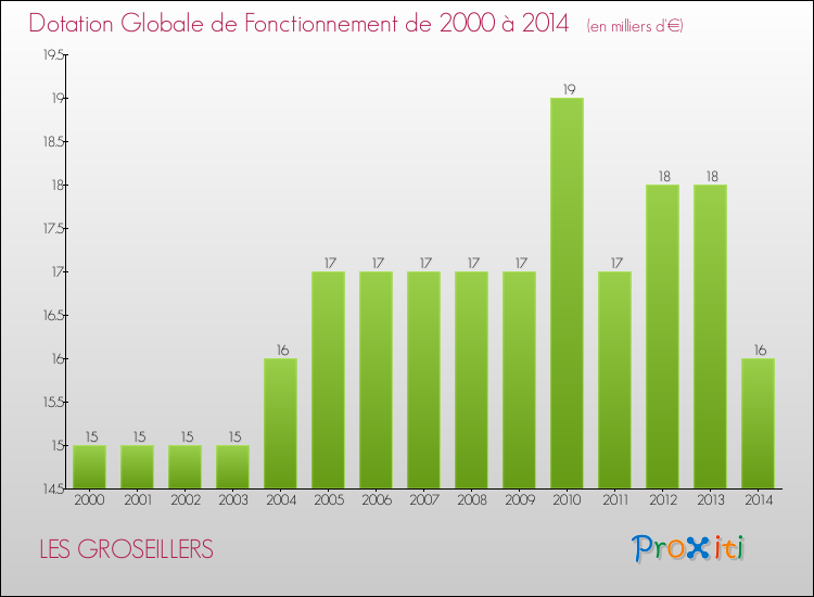 Evolution du montant de la Dotation Globale de Fonctionnement pour la commune de LES GROSEILLERS de 2000 à 2014 Evolution du montant de la Dotation Globale de Fonctionnement pour LES GROSEILLERS de 2000 à 2014