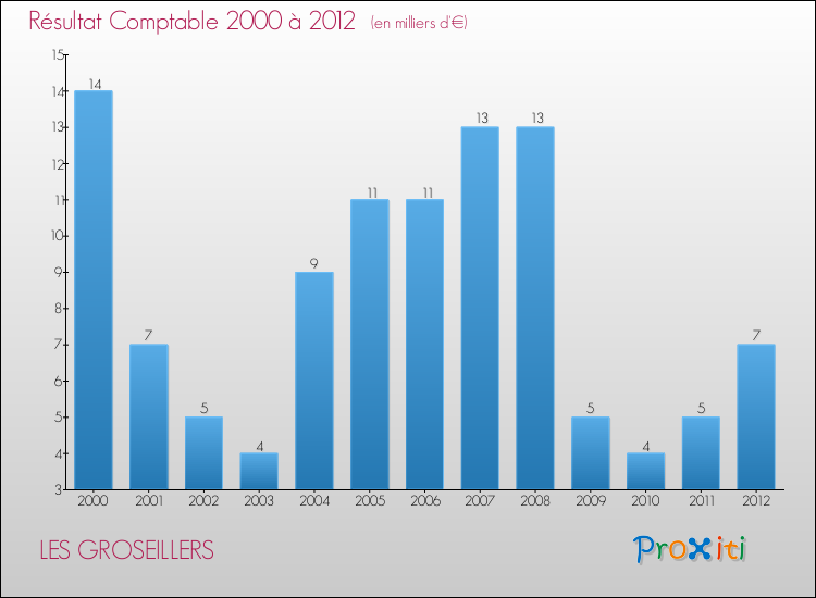 Evolution du résultat comptable pour la commune de LES GROSEILLERS de 2000 à 2012 Evolution du résultat comptable pour LES GROSEILLERS de 2000 à 2012