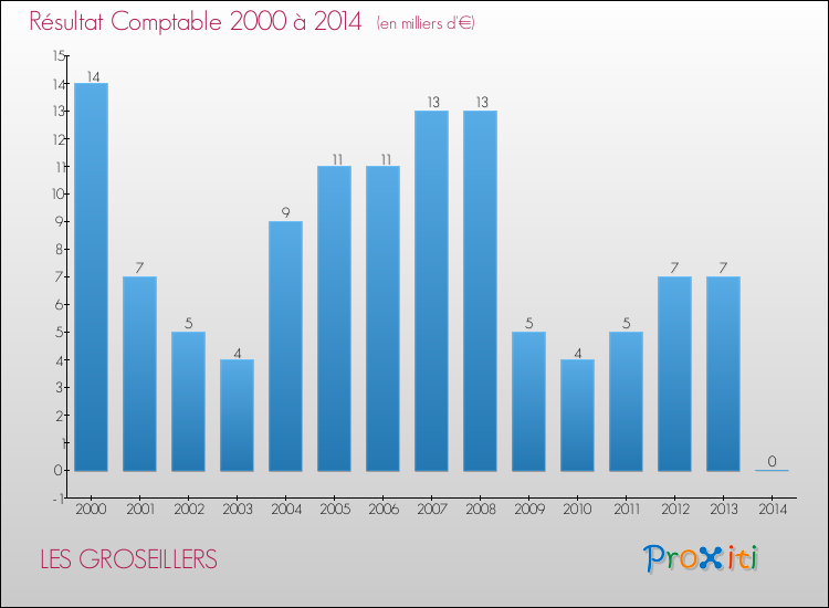 Evolution du résultat comptable pour la commune de LES GROSEILLERS de 2000 à 2014 Evolution du résultat comptable pour LES GROSEILLERS de 2000 à 2014