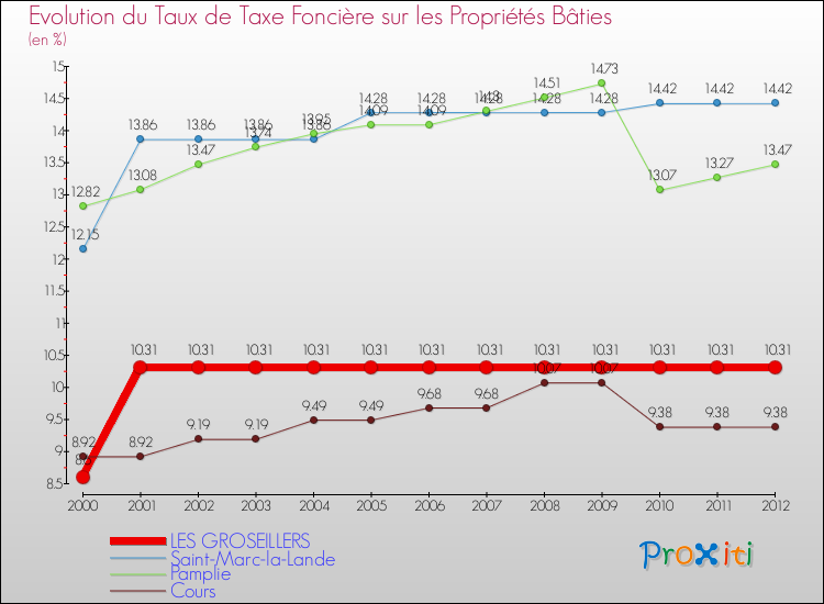 Evolution du taux de la taxe foncière sur le bati pour LES GROSEILLERS et les communes proches de 2000 à 2012 Comparaison des taux de taxe foncière sur le bati pour LES GROSEILLERS et les communes voisines de 2000 à 2012