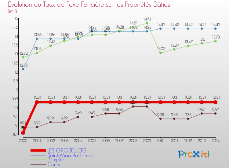 Evolution du taux de la taxe foncière sur le bati pour LES GROSEILLERS et les communes proches de 2000 à 2014 Comparaison des taux de taxe foncière sur le bati pour LES GROSEILLERS et les communes voisines de 2000 à 2014