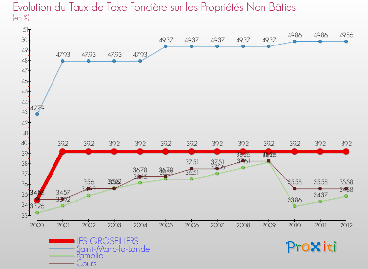 Evolution du taux de la taxe foncière sur les immeubles et terrains non batis pour LES GROSEILLERS et les communes proches de 2000 à 2012 Comparaison des taux de la taxe foncière sur les immeubles et terrains non batis pour LES GROSEILLERS et les communes voisines de 2000 à 2012