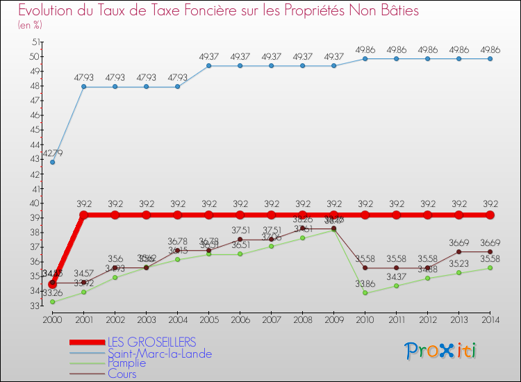 Evolution du taux de la taxe foncière sur les immeubles et terrains non batis pour LES GROSEILLERS et les communes proches de 2000 à 2014 Comparaison des taux de la taxe foncière sur les immeubles et terrains non batis pour LES GROSEILLERS et les communes voisines de 2000 à 2014