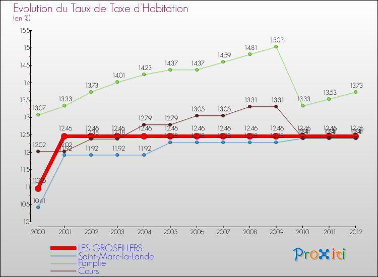 Evolution du taux de la taxe d'habitation pour LES GROSEILLERS et les communes proches Comparaison des taux de la taxe d'habitation pour LES GROSEILLERS et les communes voisines