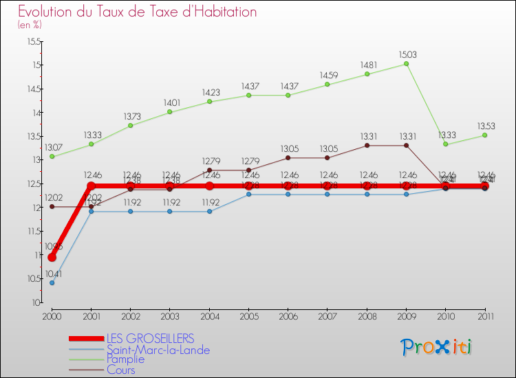 Evolution du taux de la taxe d'habitation pour LES GROSEILLERS et les communes proches Comparaison des taux de la taxe d'habitation pour LES GROSEILLERS et les communes voisines