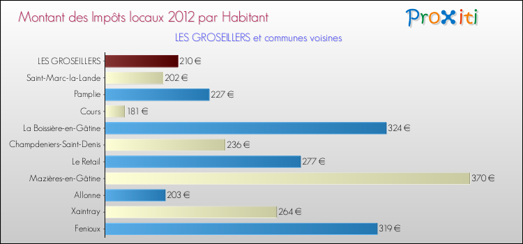 Montant des impôts locaux par Habitant pour LES GROSEILLERS et les communes proches Comparaison des impôts locaux par habitant pour LES GROSEILLERS et les communes voisines