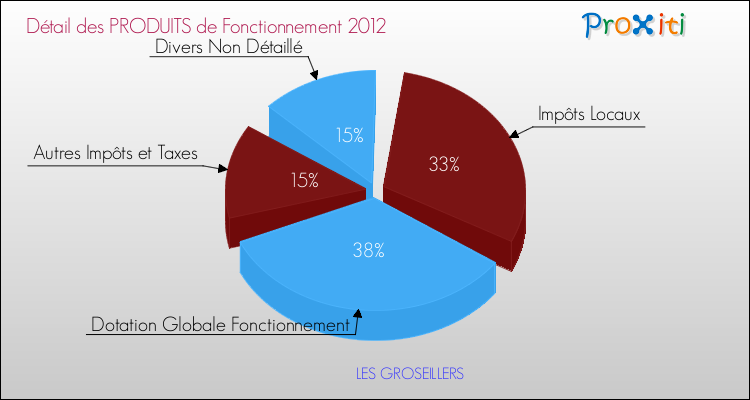 Décomposition du Budget de Fonctionnement 2012 de la commune de LES GROSEILLERS Budget de Fonctionnement 2012 pour la commune de LES GROSEILLERS