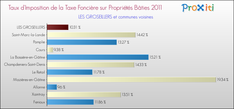 Taux d'imposition de la taxe foncière sur le bati 2011 pour LES GROSEILLERS et les communes proches Comparaison des taux d'imposition de la taxe foncière sur le bati 2011 pour LES GROSEILLERS et les communes voisines