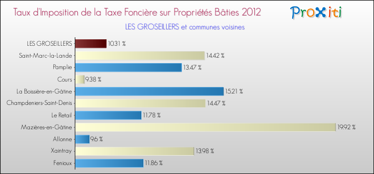 Taux d'imposition de la taxe foncière sur le bati 2012 pour LES GROSEILLERS et les communes proches Comparaison des taux d'imposition de la taxe foncière sur le bati 2012 pour LES GROSEILLERS et les communes voisines