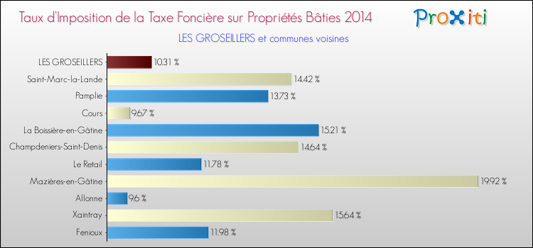 Taux d'imposition de la taxe foncière sur le bati 2014 pour LES GROSEILLERS et les communes proches Comparaison des taux d'imposition de la taxe foncière sur le bati 2014 pour LES GROSEILLERS et les communes voisines