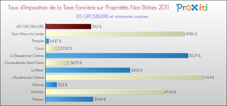 Taux d'imposition de la taxe foncière sur les immeubles et terrains non batis 2011 pour LES GROSEILLERS et les communes proches Comparaison des taux d'imposition de la taxe foncière sur les immeubles et terrains non batis 2011 pour LES GROSEILLERS et les communes voisines