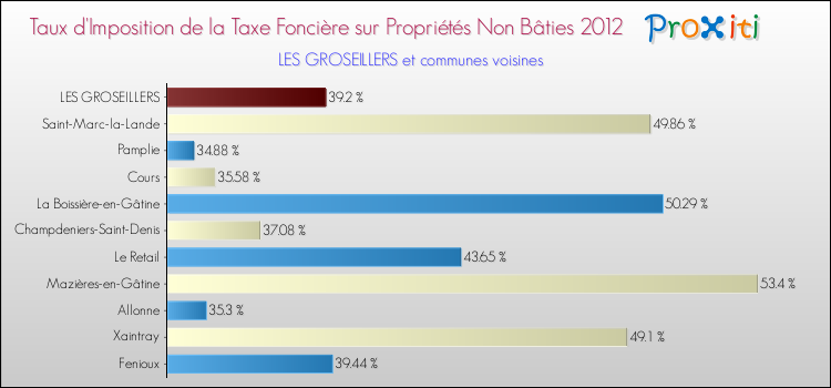 Taux d'imposition de la taxe foncière sur les immeubles et terrains non batis 2012 pour LES GROSEILLERS et les communes proches Comparaison des taux d'imposition de la taxe foncière sur les immeubles et terrains non batis 2012 pour LES GROSEILLERS et les communes voisines