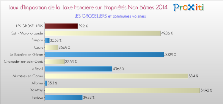 Taux d'imposition de la taxe foncière sur les immeubles et terrains non batis 2014 pour LES GROSEILLERS et les communes proches Comparaison des taux d'imposition de la taxe foncière sur les immeubles et terrains non batis 2014 pour LES GROSEILLERS et les communes voisines