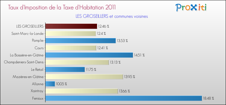 Taux d'imposition de la taxe d'habitation 2011 pour LES GROSEILLERS et les communes proches Comparaison des taux d'imposition de la taxe d'habitation 2011 pour LES GROSEILLERS et les communes voisines