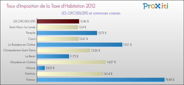 Taux d'imposition de la taxe d'habitation 2012 pour LES GROSEILLERS et les communes proches Comparaison des taux d'imposition de la taxe d'habitation 2012 pour LES GROSEILLERS et les communes voisines