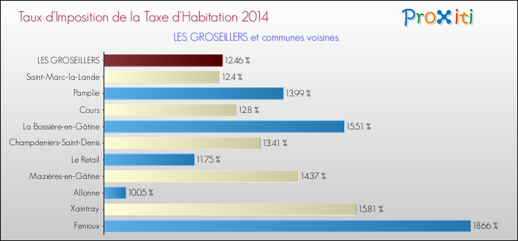 Taux d'imposition de la taxe d'habitation 2014 pour LES GROSEILLERS et les communes proches Comparaison des taux d'imposition de la taxe d'habitation 2014 pour LES GROSEILLERS et les communes voisines