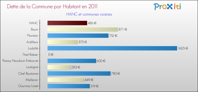 Dette par habitant de la commune en 2011 pour HANC et les communes proches Comparaison de la dette par habitant de la commune en 2011 pour HANC et les communes voisines