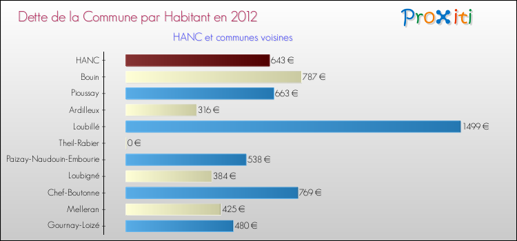 Dette par habitant de la commune en 2012 pour HANC et les communes proches Comparaison de la dette par habitant de la commune en 2012 pour HANC et les communes voisines