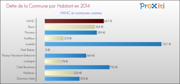Dette par habitant de la commune en 2014 pour HANC et les communes proches Comparaison de la dette par habitant de la commune en 2014 pour HANC et les communes voisines