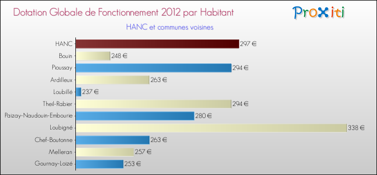 Montant des dotations globales de fonctionnement DGF par Habitant pour HANC et les communes proches Comparaison des des dotations globales de fonctionnement DGF par habitant pour HANC et les communes voisines