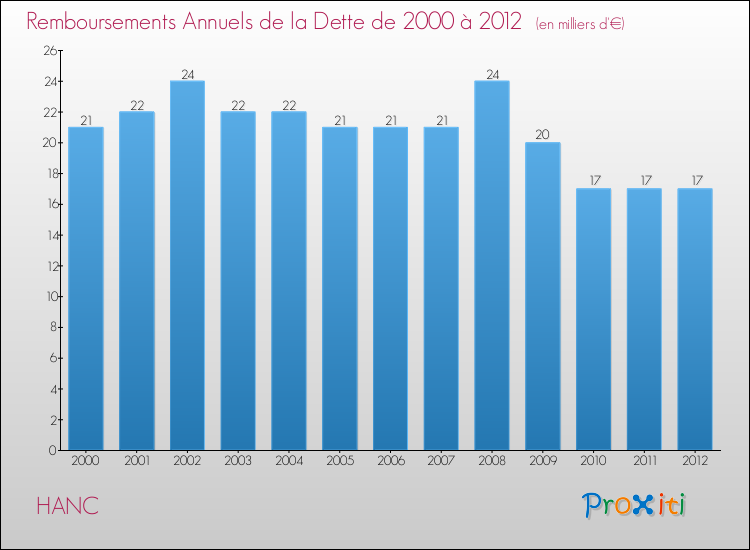Evolution de l'annuité de la dette pour la commune de HANC de 2000 à 2012 Annuités de la dette pour HANC de 2000 à 2012
