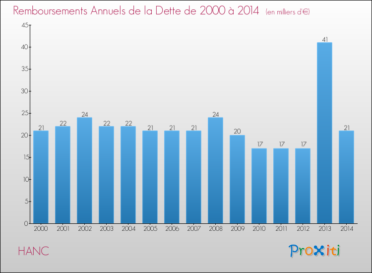 Evolution de l'annuité de la dette pour la commune de HANC de 2000 à 2014 Annuités de la dette pour HANC de 2000 à 2014