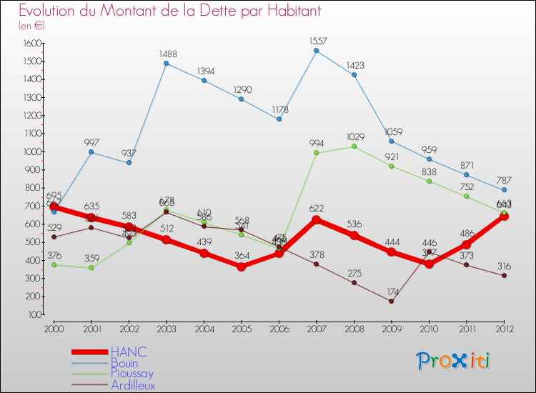 Evolution de la dette par habitant pour la commune de HANC et les communes proches de 2000 à 2012 Comparaison de la dette par habitant pour HANC et les communes voisines de 2000 à 2012