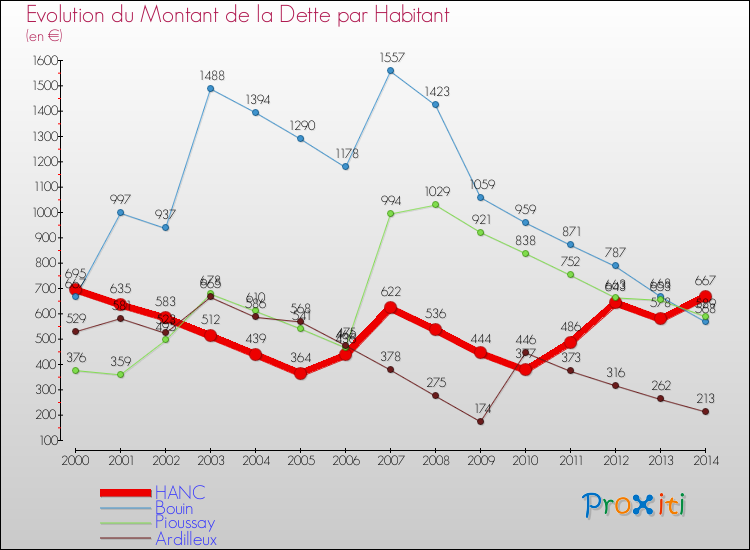 Evolution de la dette par habitant pour la commune de HANC et les communes proches de 2000 à 2014 Comparaison de la dette par habitant pour HANC et les communes voisines de 2000 à 2014