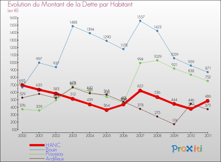 Evolution de la dette par habitant pour la commune de HANC et les communes proches Comparaison de la dette par habitant pour HANC et les communes voisines