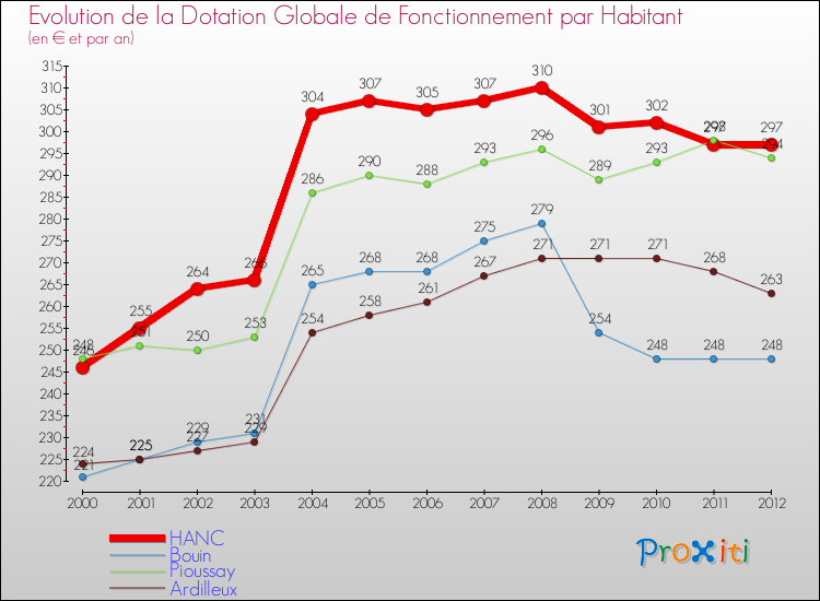 Evolution et montant de la dotation globale de fonctionnement par Habitant pour HANC et les communes proches Comparaison des dotations globales de fonctionnement par habitant pour HANC et les communes voisines