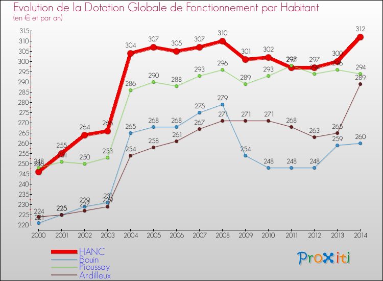 Evolution et montant de la dotation globale de fonctionnement par Habitant pour HANC et les communes proches de 2000 à 2014. Comparaison des dotations globales de fonctionnement par habitant pour HANC et les communes voisines de 2000 à 2014.