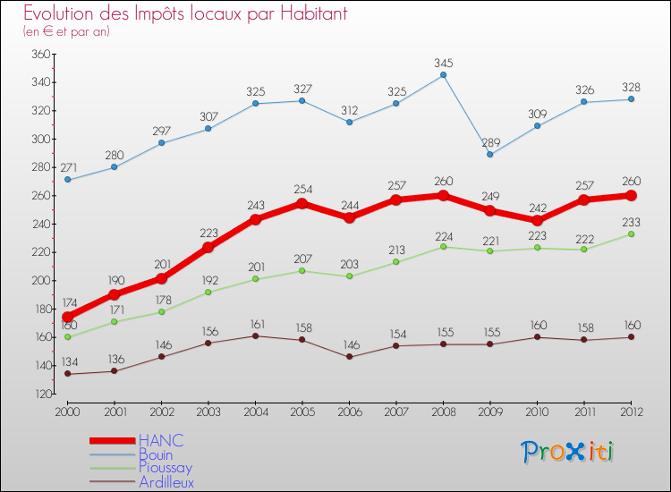 Evolution et montant des impôts locaux par Habitant pour HANC et les communes proches Comparaison des impôts locaux par habitant pour HANC et les communes voisines