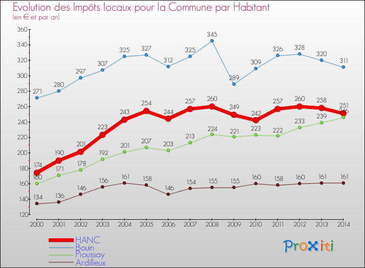Evolution et montant des impôts locaux par Habitant pour HANC et les communes proches de 2000 à 2014 Comparaison des impôts locaux par habitant pour HANC et les communes voisines de 2000 à 2014