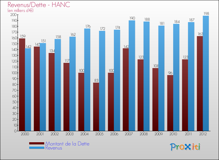 Evolution comparée de la dette et des revenus pour la commune de HANC de 2000 à 2012 Comparaison de la dette et des revenus pour HANC de 2000 à 2012