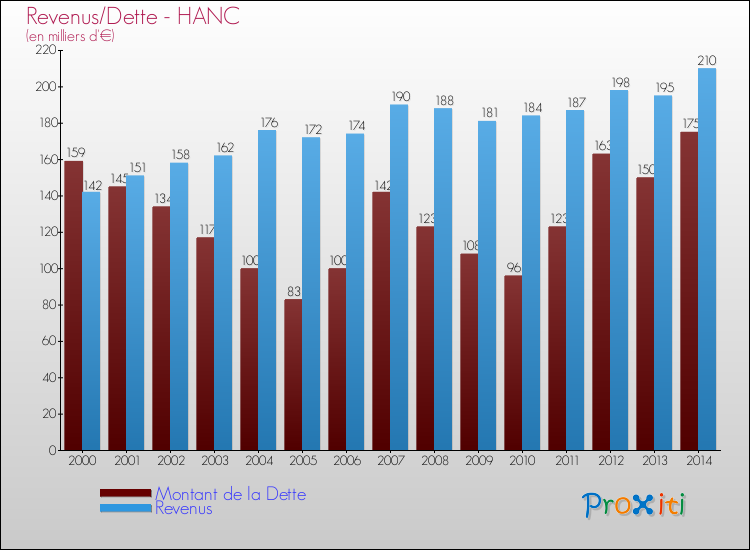 Evolution comparée de la dette et des revenus pour la commune de HANC de 2000 à 2014 Comparaison de la dette et des revenus pour HANC de 2000 à 2014