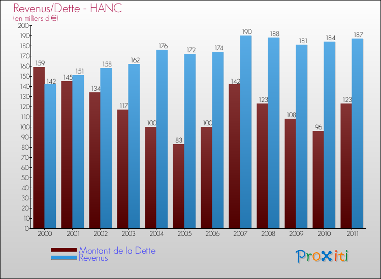Evolution comparée de la dette et des revenus pour la commune de HANC de 2000 à 2011 Comparaison de la dette et des revenus pour HANC de 2000 à 2011
