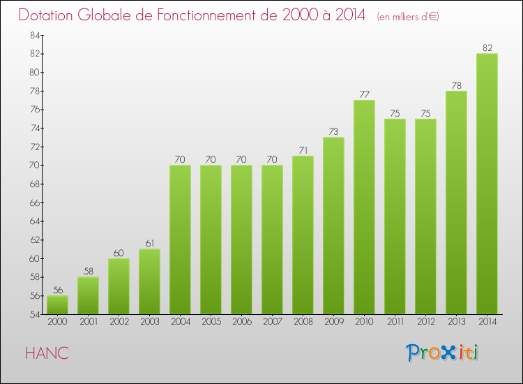 Evolution du montant de la Dotation Globale de Fonctionnement pour la commune de HANC de 2000 à 2014 Evolution du montant de la Dotation Globale de Fonctionnement pour HANC de 2000 à 2014