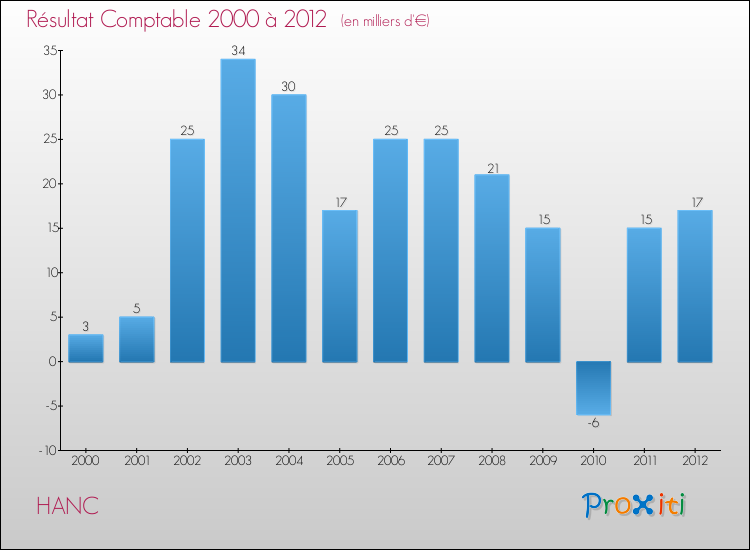 Evolution du résultat comptable pour la commune de HANC de 2000 à 2012 Evolution du résultat comptable pour HANC de 2000 à 2012