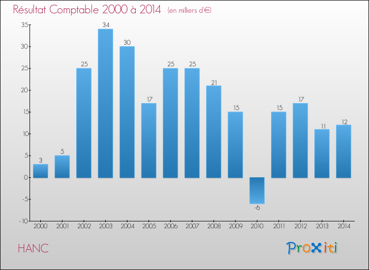 Evolution du résultat comptable pour la commune de HANC de 2000 à 2014 Evolution du résultat comptable pour HANC de 2000 à 2014