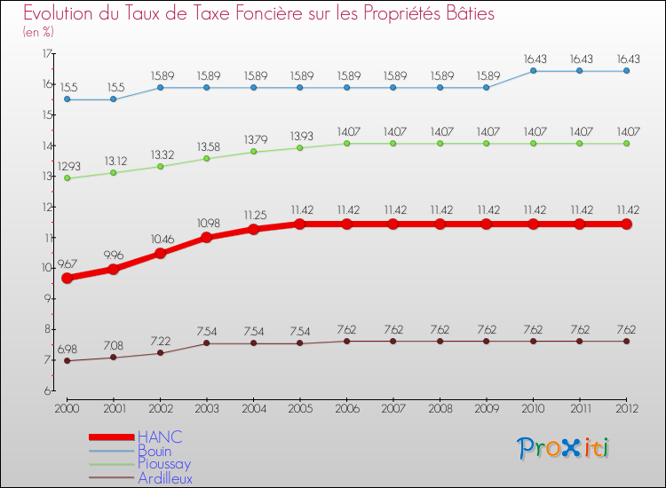 Evolution du taux de la taxe foncière sur le bati pour HANC et les communes proches de 2000 à 2012 Comparaison des taux de taxe foncière sur le bati pour HANC et les communes voisines de 2000 à 2012