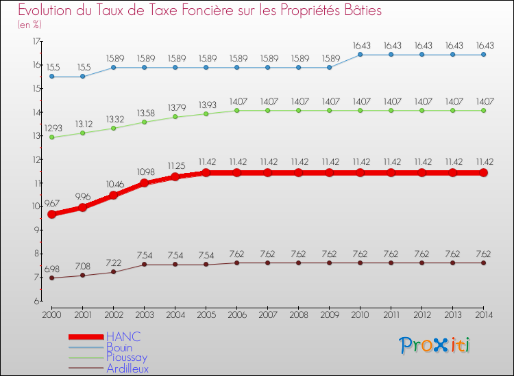 Evolution du taux de la taxe foncière sur le bati pour HANC et les communes proches de 2000 à 2014 Comparaison des taux de taxe foncière sur le bati pour HANC et les communes voisines de 2000 à 2014